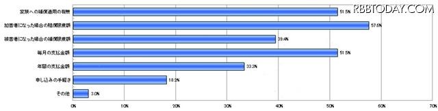 どの点を注意し加入を検討しますか？ （N=33、加入済み）