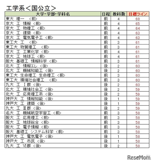 大学別合格目標ライン＜国公立＞工学系