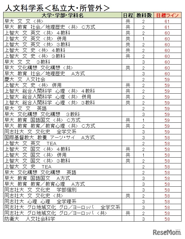 大学別合格目標ライン＜私立大・所管外＞人文科学系