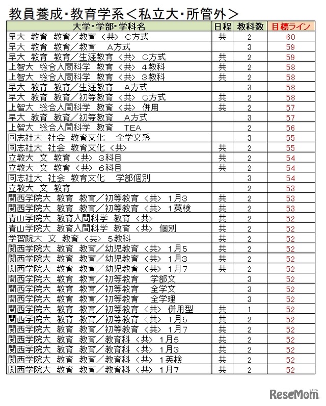 大学別合格目標ライン＜私立大・所管外＞教員養成・教育学系