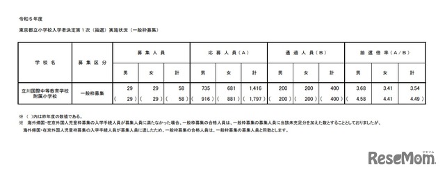 第1次（抽選）実施状況（一般枠募集）