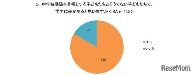 中学校受験を目標とする子供たちとそうでない子供たちで、学力に差があると思うか