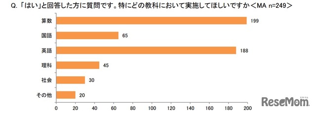 特にどの教科で実施してほしいか（「はい」と回答した人）