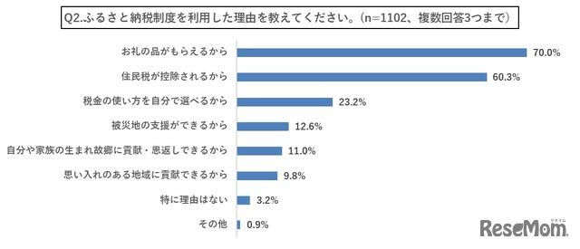 ふるさと納税制度を利用した理由