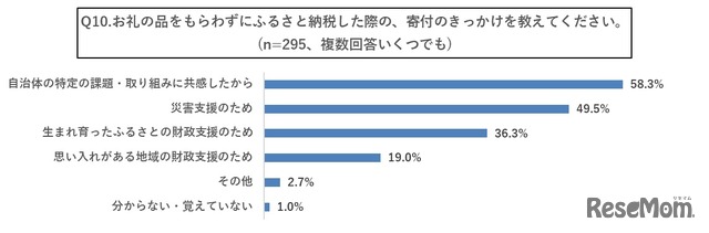 お礼の品をもらわずにふるさと納税した際の、寄付のきっかけ