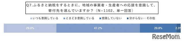 ふるさと納税をするときに、地域の事業者・生産者への応援を意識して、寄付先を選んでいるか