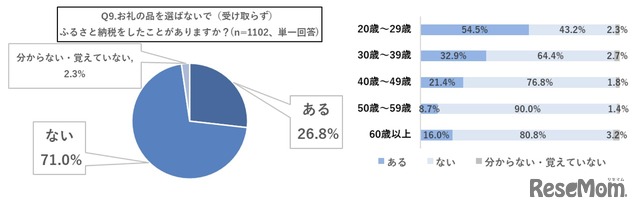 お礼の品を選ばないで（受け取らず）ふるさと納税をしたことがあるか