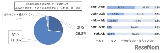 お礼の品を選ばないで（受け取らず）ふるさと納税をしたことがあるか