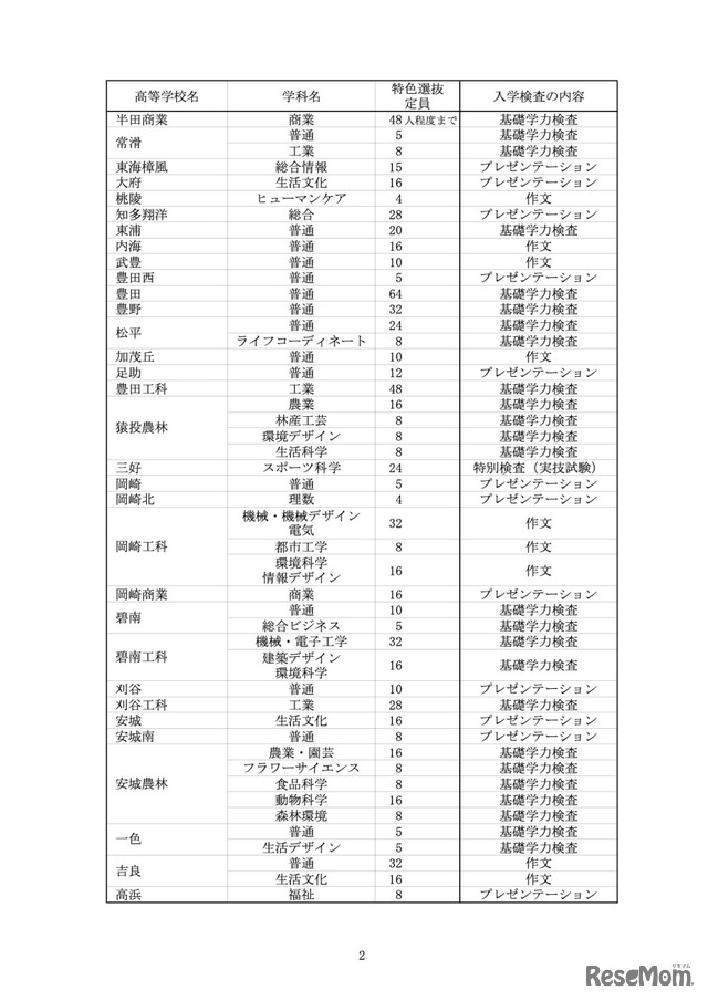 令和5年度愛知県公立高等学校入学者選抜／全日制課程特色選抜の定員