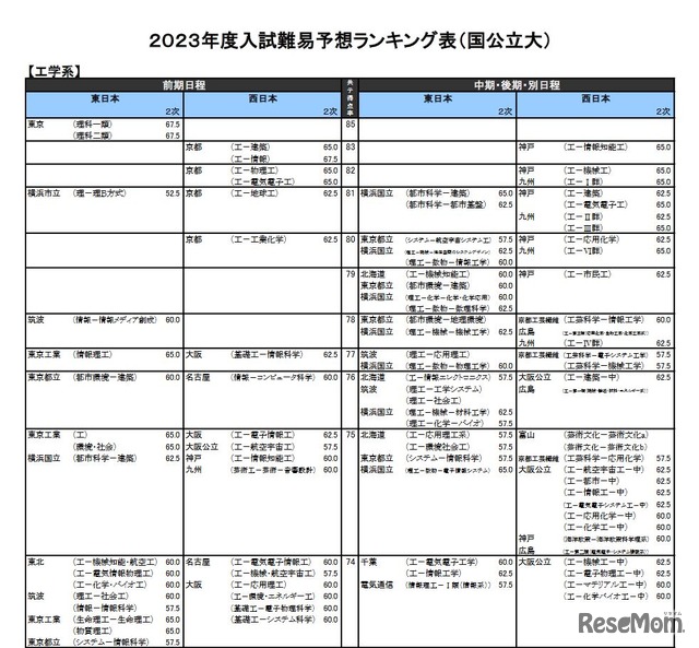 （国公立大）工学系（一部）