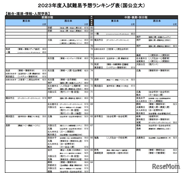 （国公立大）総合・環境・情報・人間学系（一部）