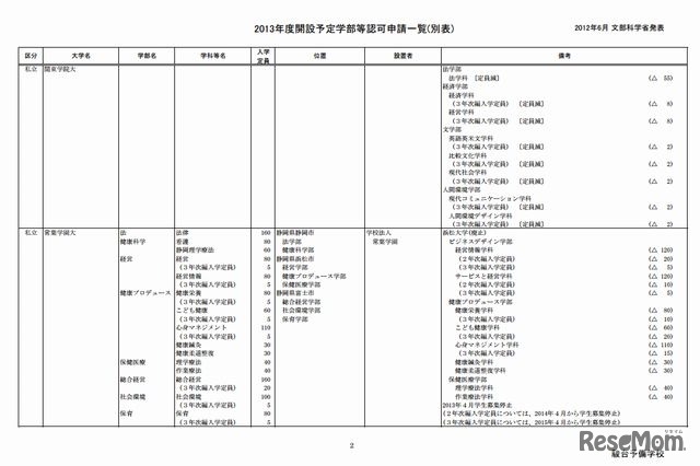 2013年度開設予定学部学科認可申請一覧