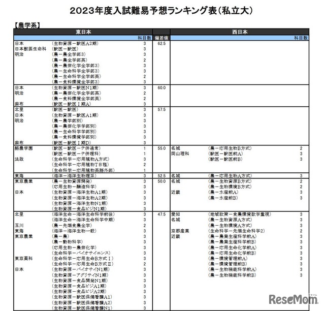 （私立大）農学系（一部）