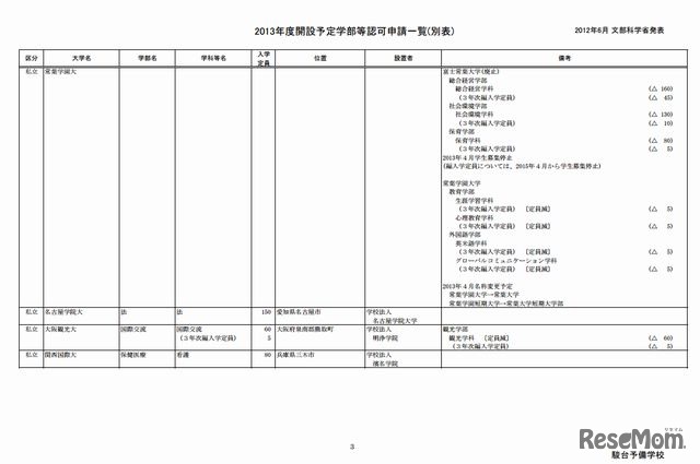 2013年度開設予定学部学科認可申請一覧