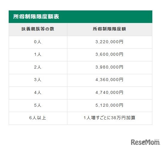 所得制限限度額表