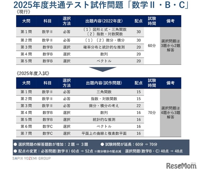 2025年度大学入学共通テスト2025：試作問題「数学II・B・C」