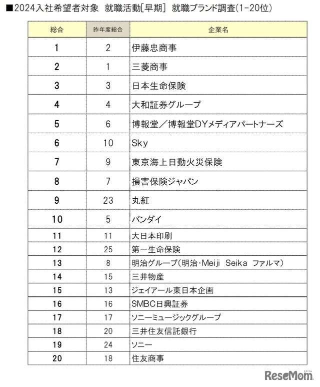 2024入社希望者対象 就職活動[早期] 就職ブランド調査（1-20位）