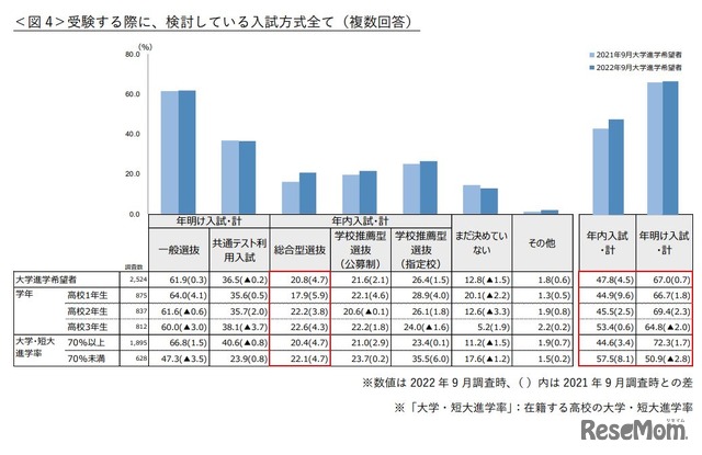 受験する際に、検討している入試方式全て