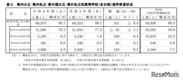 県内公立･県内私立･県外国公立･県外私立別高等学校（全日制）進学希望状況