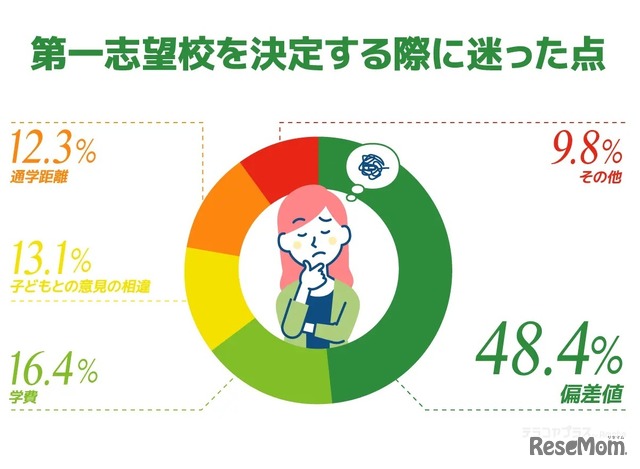 第1志望校を決定する際に迷ったこと