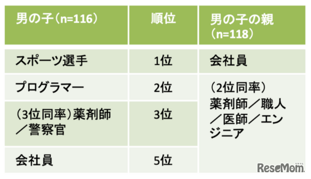 男の子の希望職業と男の子の親がなってほしい職業