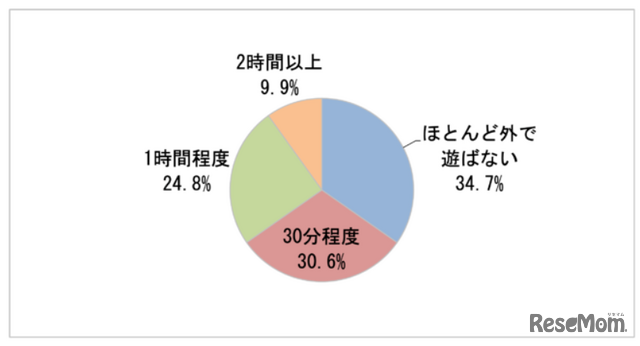 外で遊ぶ時間