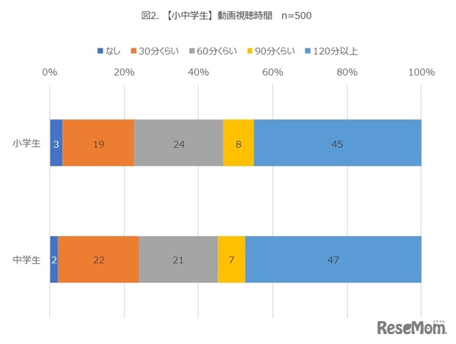 【小中学生】動画視聴時間