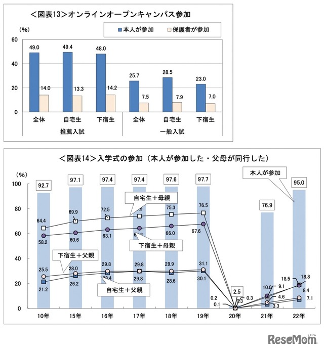 【上段】オンラインオープンキャンパス参加【下段】入学式の参加