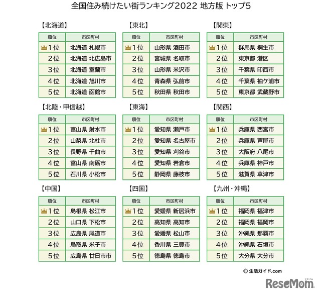 全国住み続けたい街ランキング2022　地方版トップ5