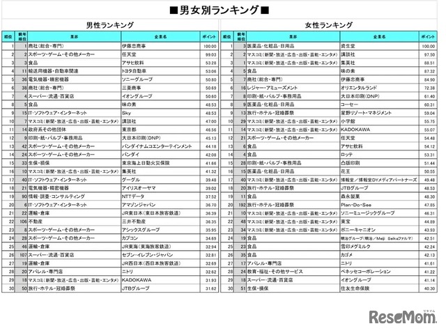 男女別ランキング