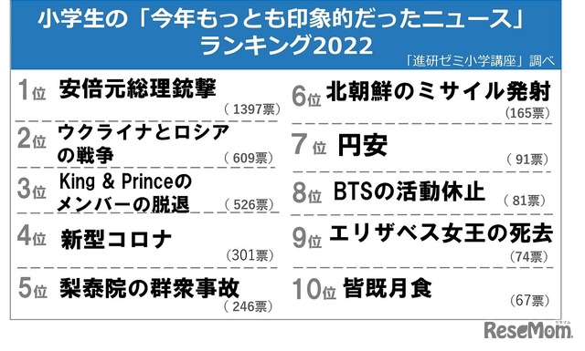 小学生の今年もっとも印象的だったニュースランキング2022