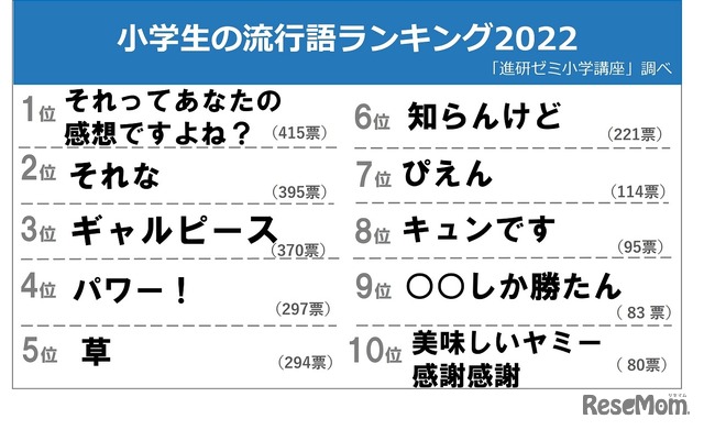 小学生の流行語ランキング2022