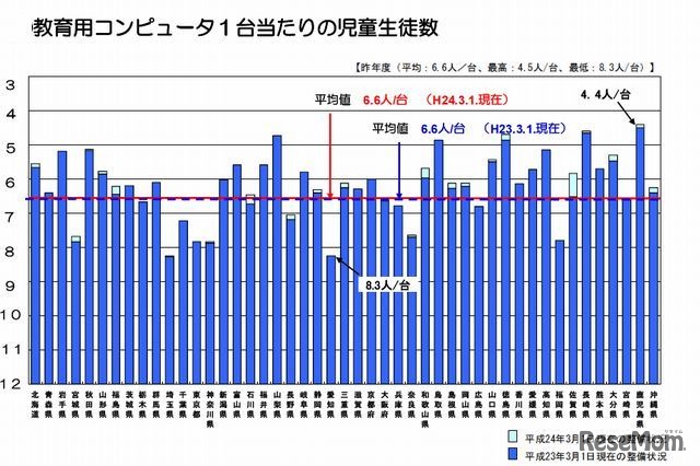 教育用コンピュータ1台あたりの児童生徒数