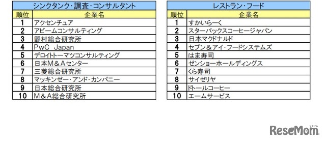 ■2024入社希望者対象 就職活動[早期] 就職ブランド調査(業界別)シンクタンク・調査・コンサルタント、レストラン・フード