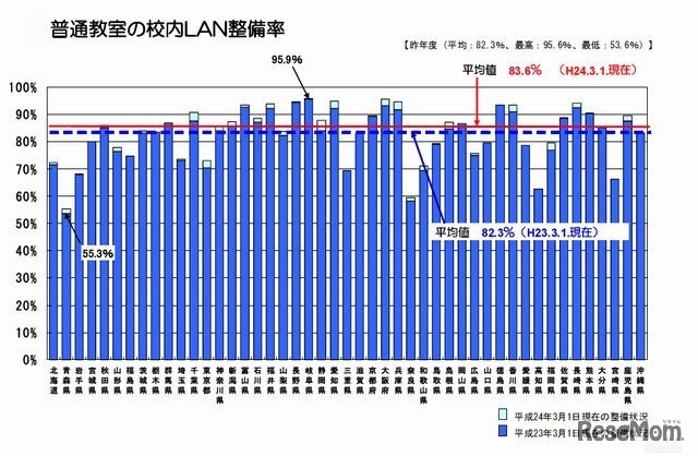 普通教室の校内LAN整備率