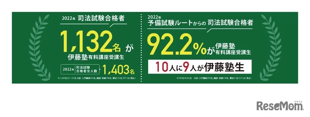 2022年予備試験ルートからの合格者92.2％が伊藤塾受講生