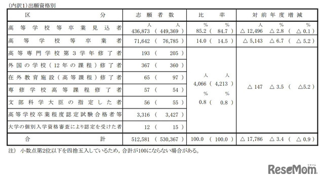 2023年度大学入学共通テストの志願者数（出願資格別）