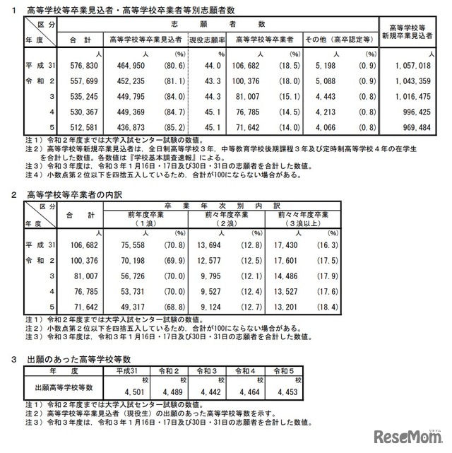 大学入学共通テストに関連する数値の推移