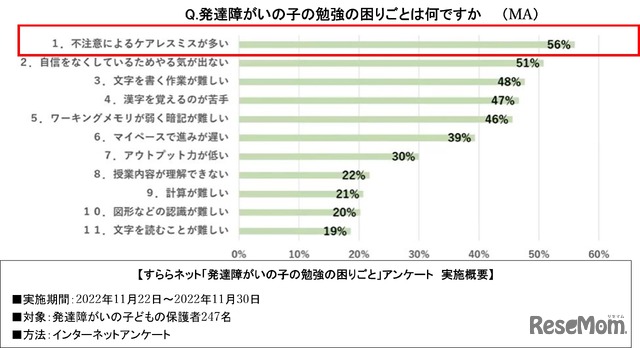 発達障がいの子の勉強の困りごとは何ですか