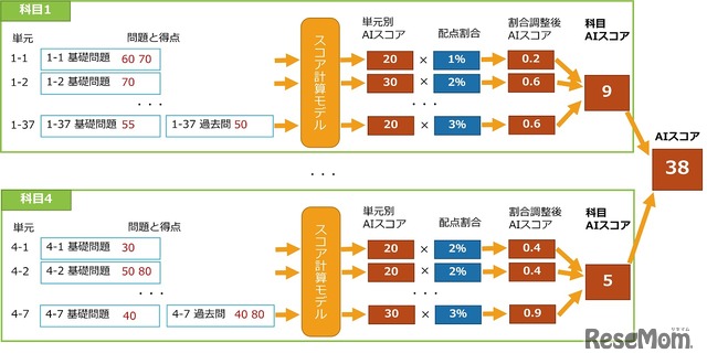 「AI実力スコア」機能の仕組み