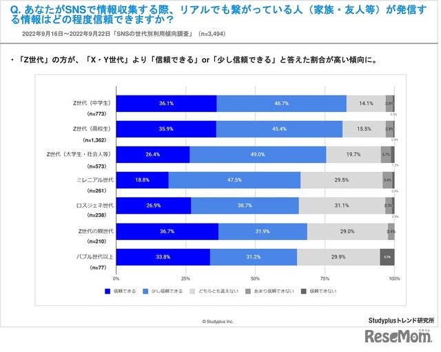 SNSで情報収集する際、リアルでも繋がっている人（家族・友人等）が発信する情報はどの程度信頼できるか