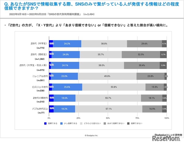 SNSで情報収集する際、SNSのみで繋がっている人が発信する情報はどの程度信頼できるか