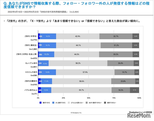 SNSで情報収集する際、フォロー・フォロワー外の人が発信する情報はどの程度信頼できるか