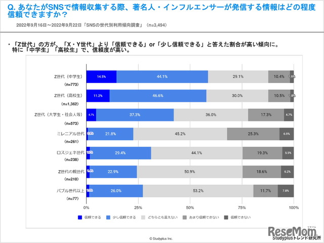 SNSで情報収集する際、著名人・インフルエンサーが発信する情報はどの程度信頼できるか