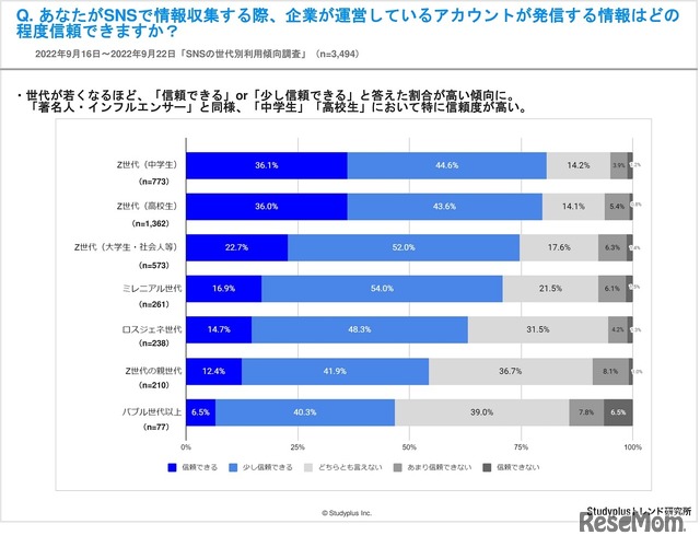 SNSで情報収集する際、企業が運営しているアカウントが発信する情報はどの程度信頼できるか