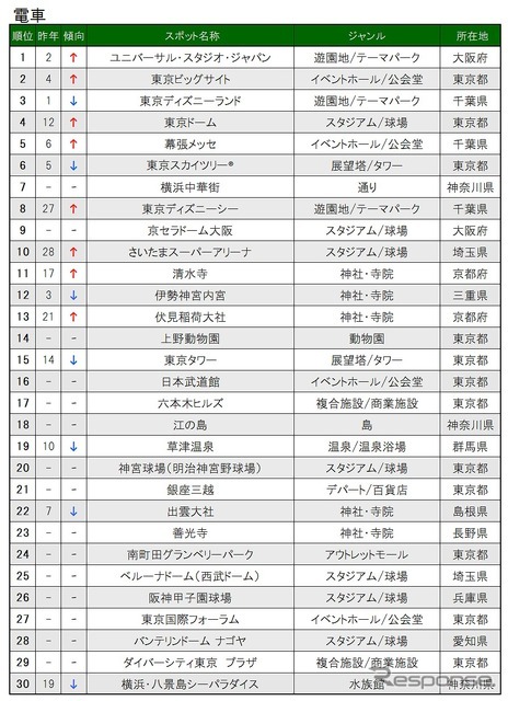 交通手段別目的地検索スポット（電車）
