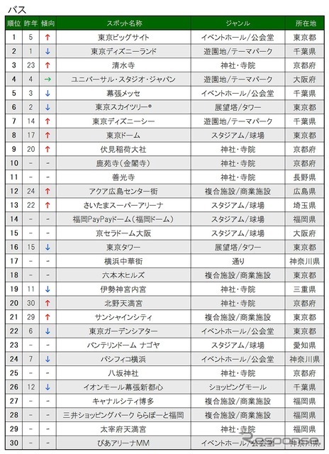 交通手段別目的地検索スポット（バス）