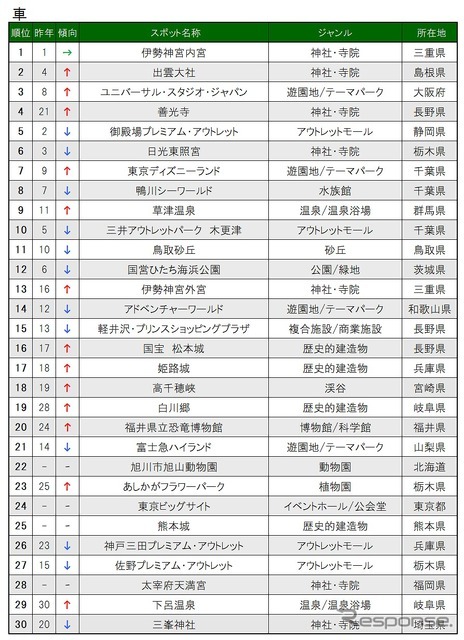 交通手段別目的地検索スポット（車）