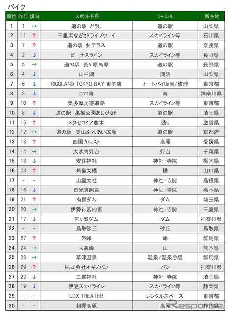 交通手段別目的地検索スポット（バイク）