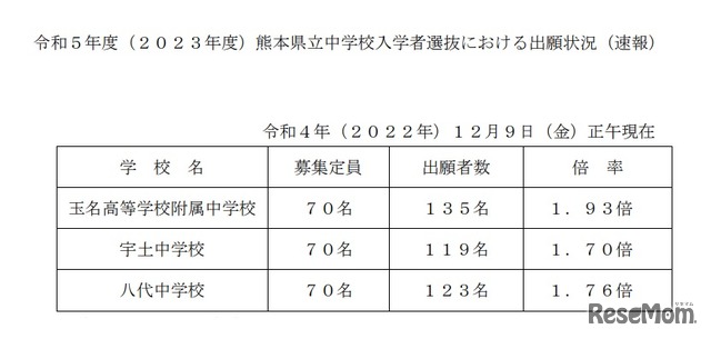 令和5年度（2023年度）熊本県立中学校入学者選抜における出願状況（速報）